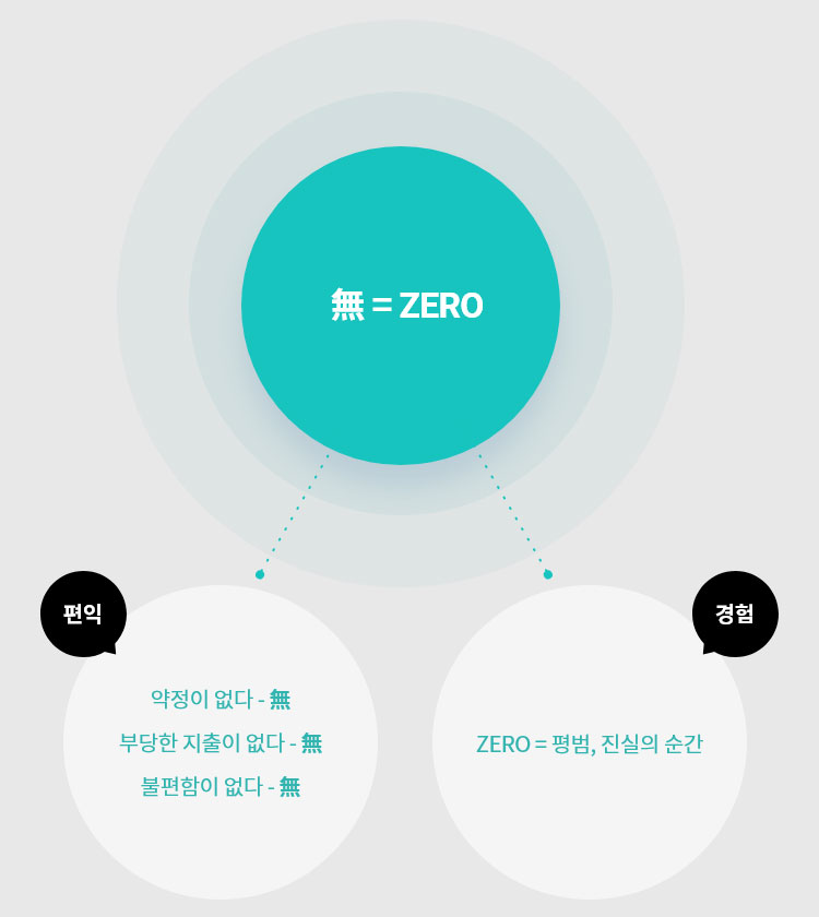 편익: 약정이 없다 無, 부당한 지출이 없다 無, 불편함이 없다 無 / 無 = ZERO / 경험: ZERO = 평범, 진실의 순간